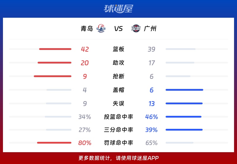广州队冲刺阶段调整名单；志在CBA季后赛名次提升；媒体盛赞；资深球员宣示担当的简单介绍-开云首页入口